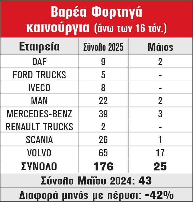 Βαρέα Φορτηγά καινούργια (άνω των 16 τόν.)