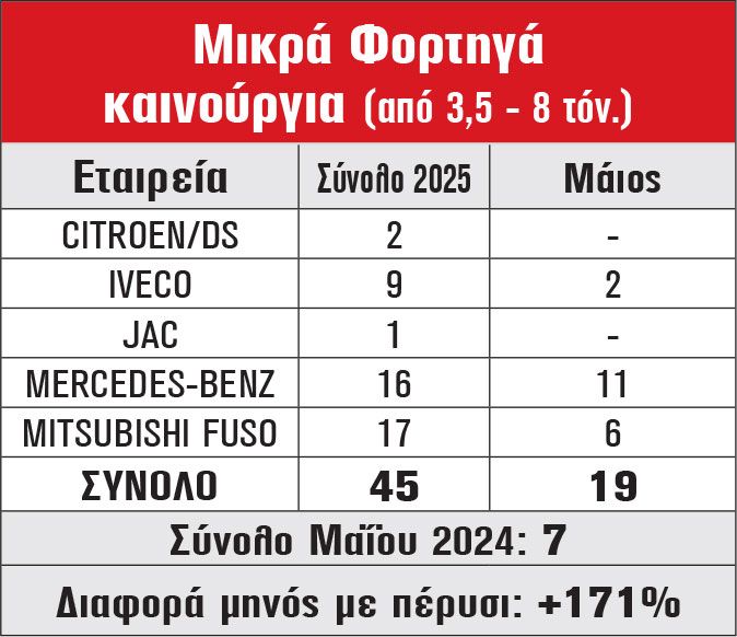 Μικρά Φορτηγά καινούργια (από 3,5 - 8 τόν.)