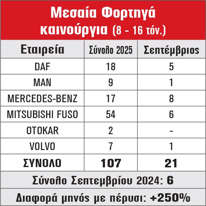 Μεσαία Φορτηγά καινούργια (8 - 16 τόν.)