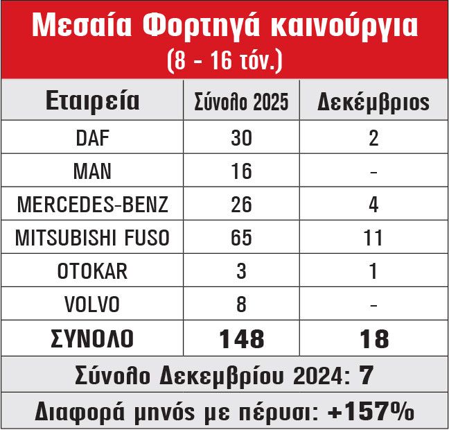 Μεσαία Φορτηγά καινούργια (8 - 16 τόν.)