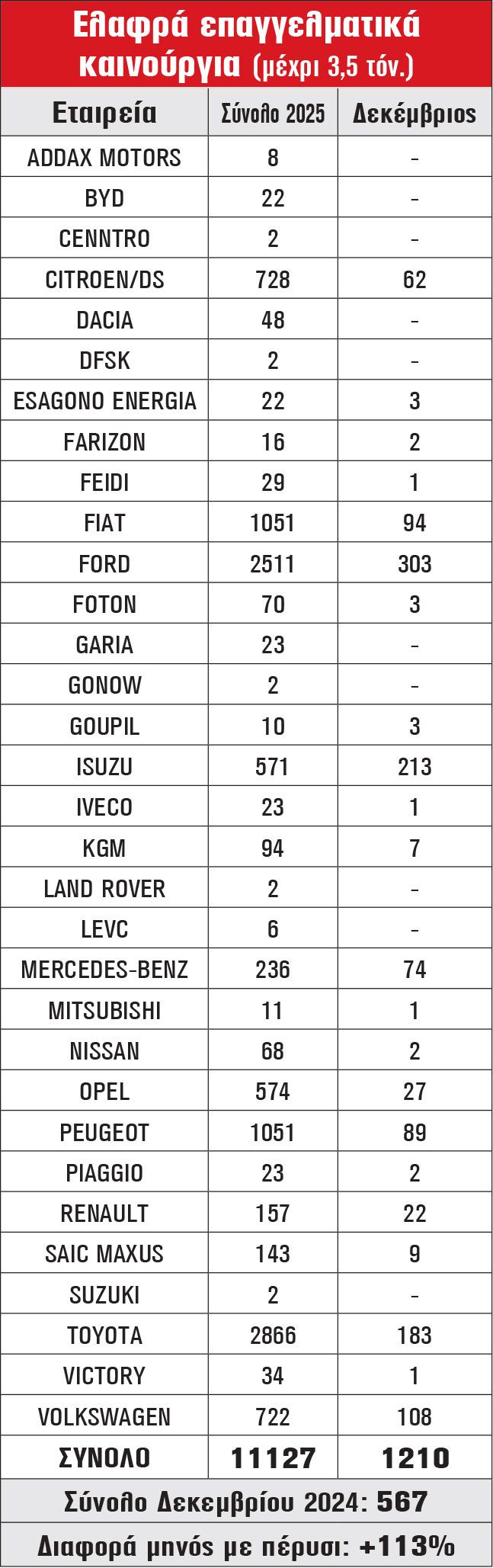Ελαφρά επαγγελματικά καινούργια (μέχρι 3,5 τόν.)