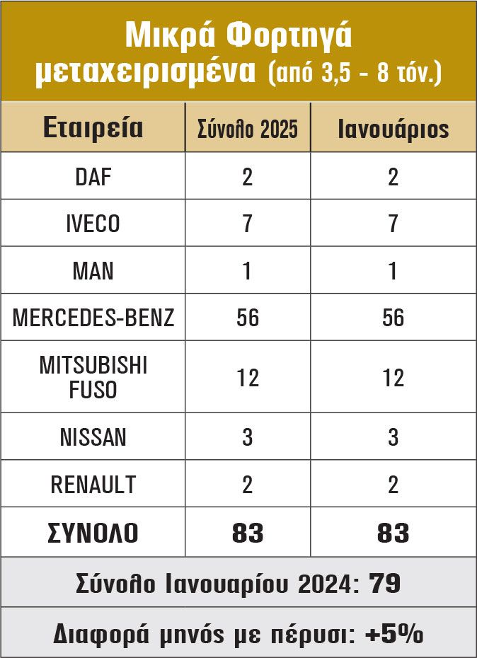 Μικρά Φορτηγά μεταχειρισμένα (από 3,5 - 8 τόν.)