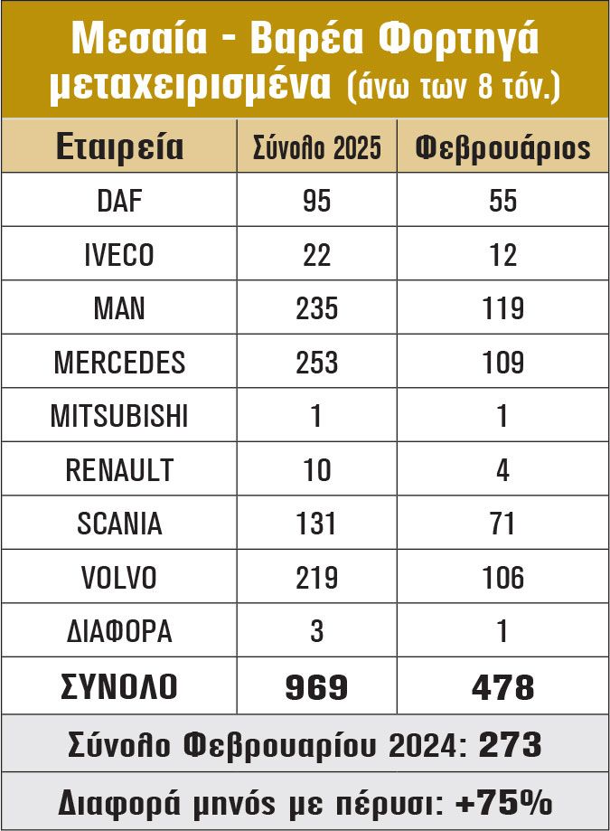 Μεσαία - Βαρέα Φορτηγά μεταχειρισμένα (άνω των 8 τόν)