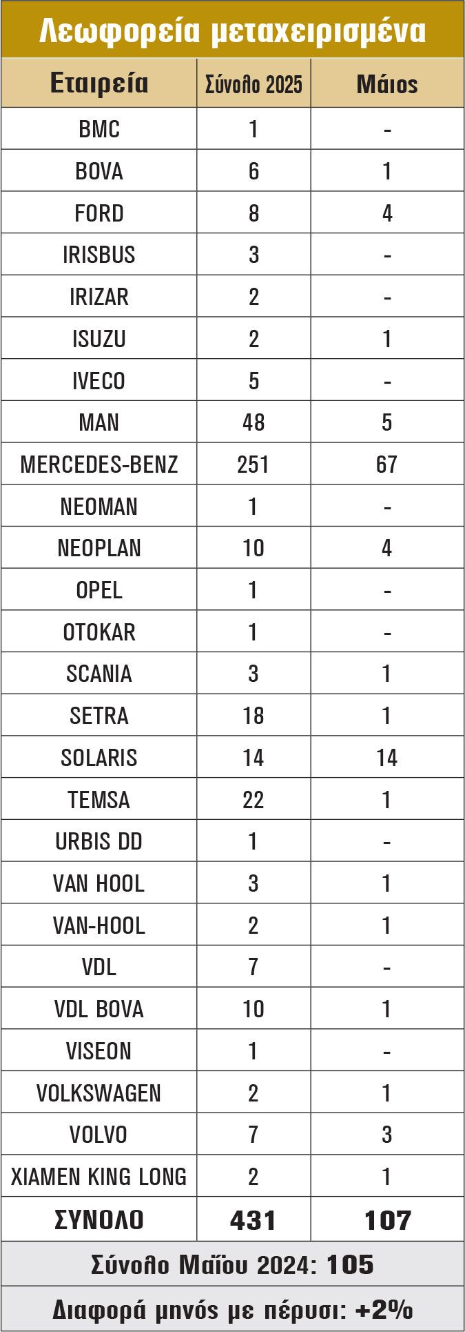 Λεωφορεία μεταχειρισμένα