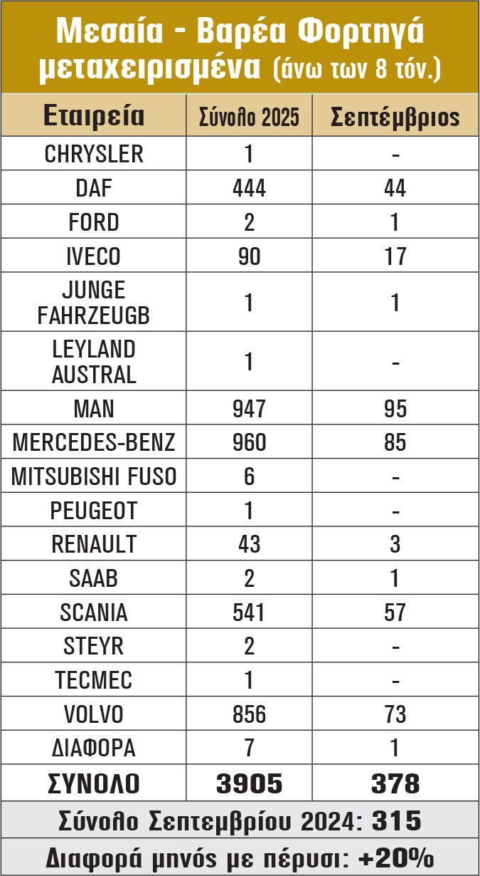 Μεσαία - Βαρέα Φορτηγά μεταχειρισμένα (άνω των 8 τόν.)
