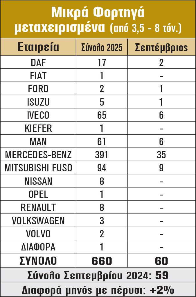 Μικρά Φορτηγά μεταχειρισμένα (από 3,5 - 8 τόν.)