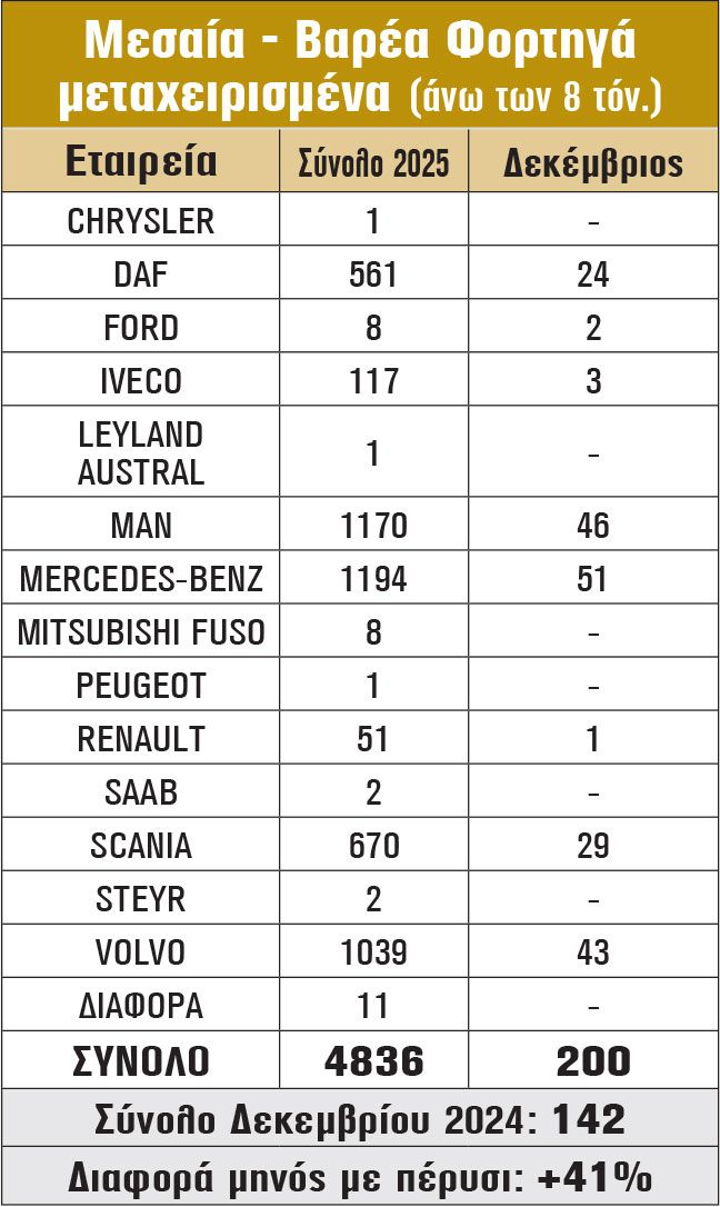 Μεσαία - Βαρέα Φορτηγά Μεταχειρισμένα (άνω των 8 τόνων)