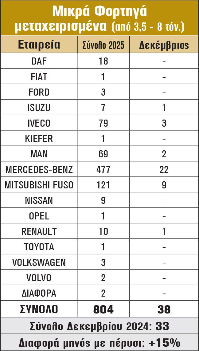 Μικρά Φορτηγά Μεταχειρισμένα (από 3,5 - 8 τόνους)