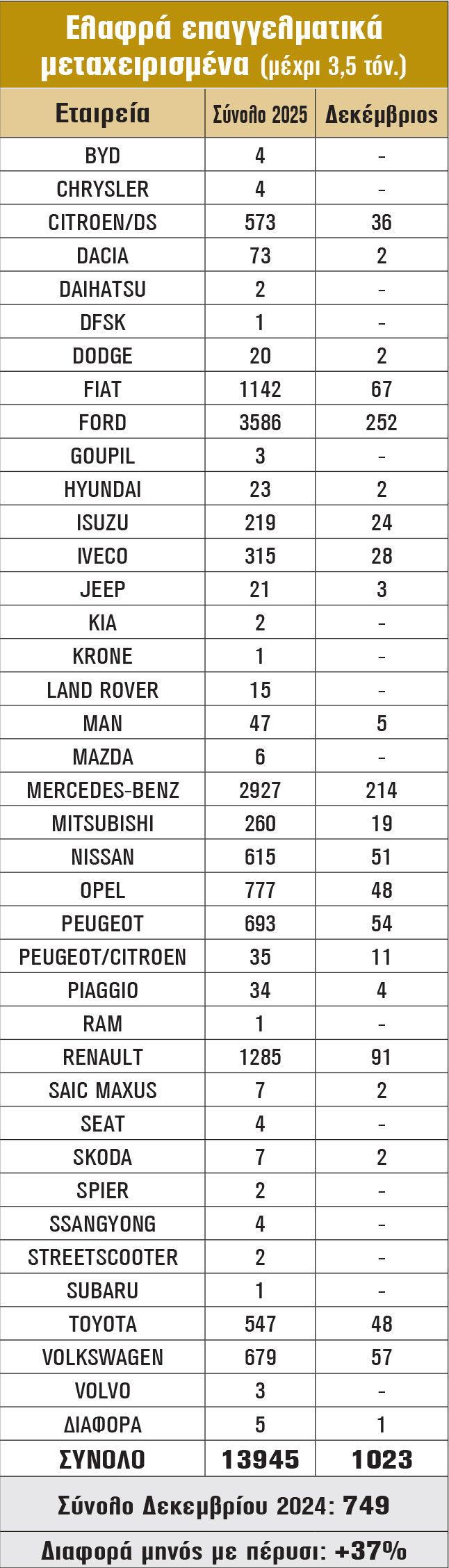 Ελαφρά Επαγγελματικά Μεταχειρισμένα (μέχρι 3,5 τόνους)