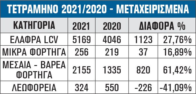 ΤΕΤΡΑΜΗΝΟ 2021/2020 - ΜΕΤΑΧΕΙΡΙΣΜΕΝΑ