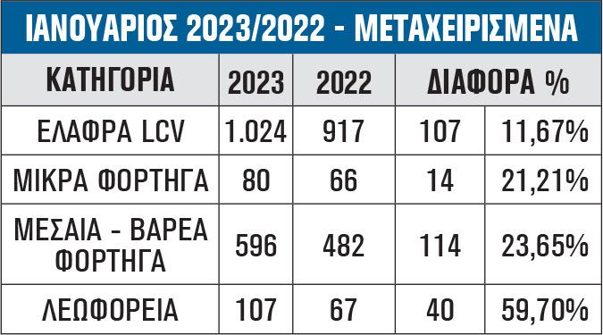 ΙΑΝΟΥΑΡΙΟΣ 2023/2022 - ΜΕΤΑΧΕΙΡΙΣΜΕΝΑ