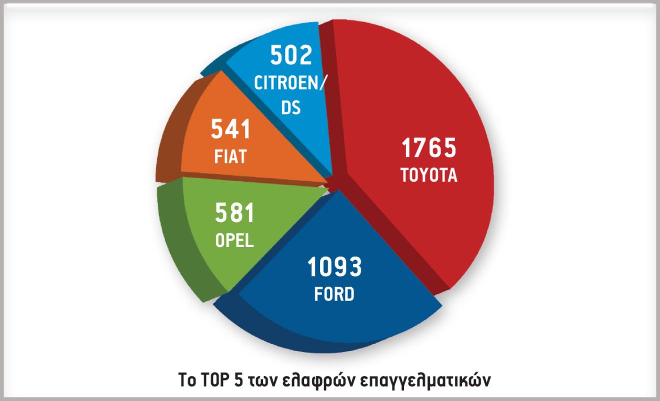 Το TOP 5 των ελαφρών επαγγελματικών