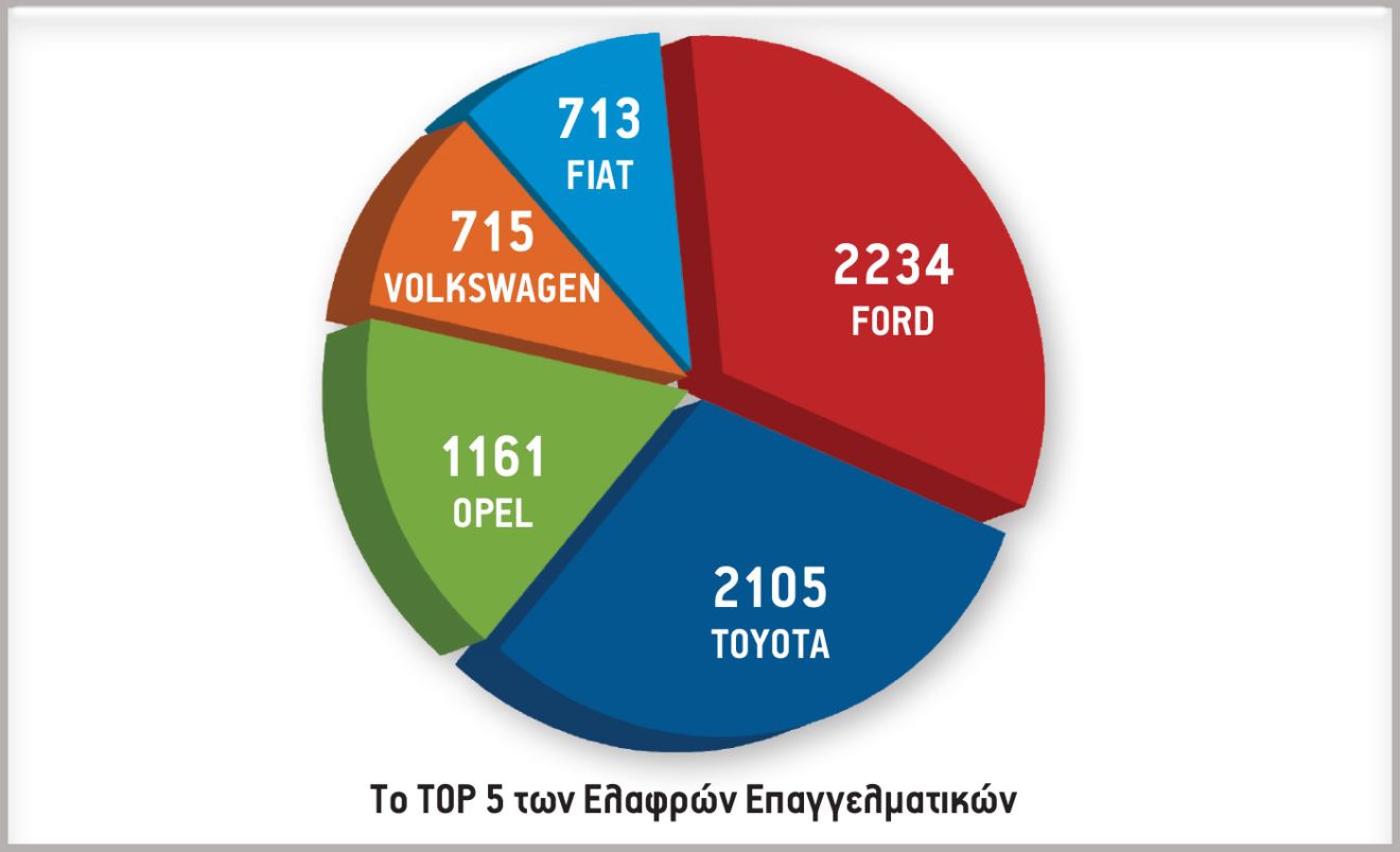 Το TOP 5 των ελαφρών επαγγελματικών