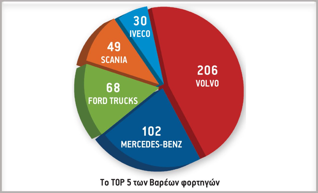 Το TOP 5 των Βαρέων φορτηγών