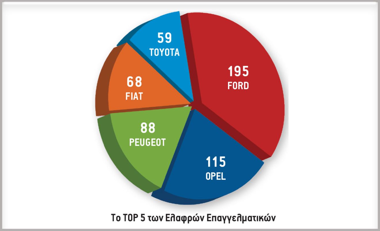 Το TOP 5 των ελαφρών επαγγελματικών