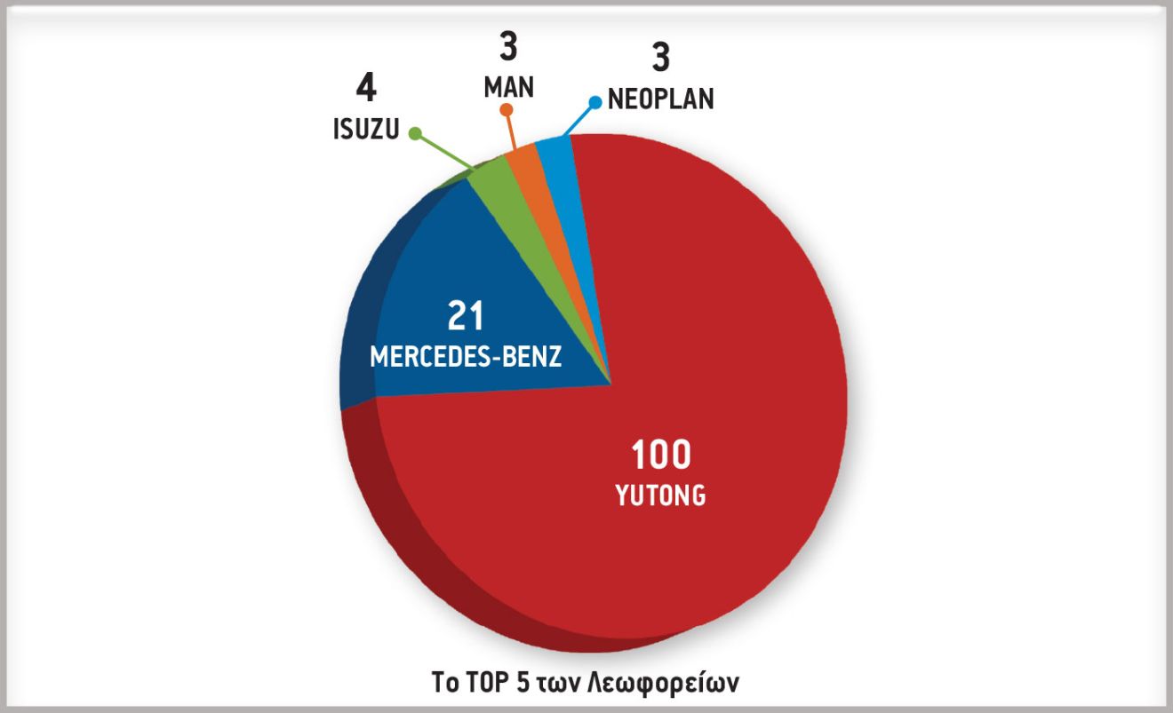 Το TOP 5 των Λεωφορείων