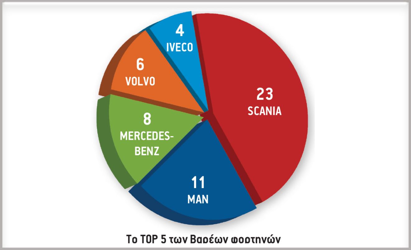 Το TOP 5 των Βαρέων φορτηγών