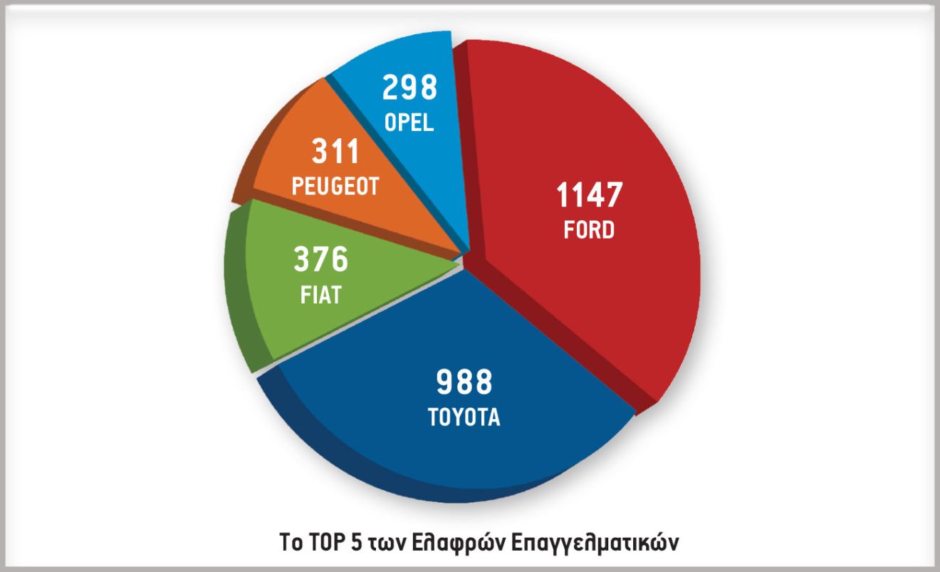 Το TOP 5 των Ελαφρών Επαγγελματικών