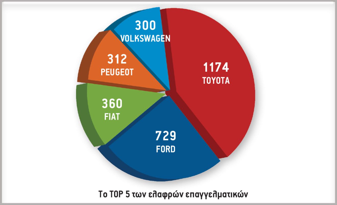 Το TOP 5 των ελαφρών επαγγελματικών