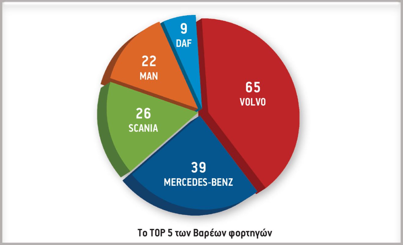Το TOP 5 των Βαρέων φορτηγών