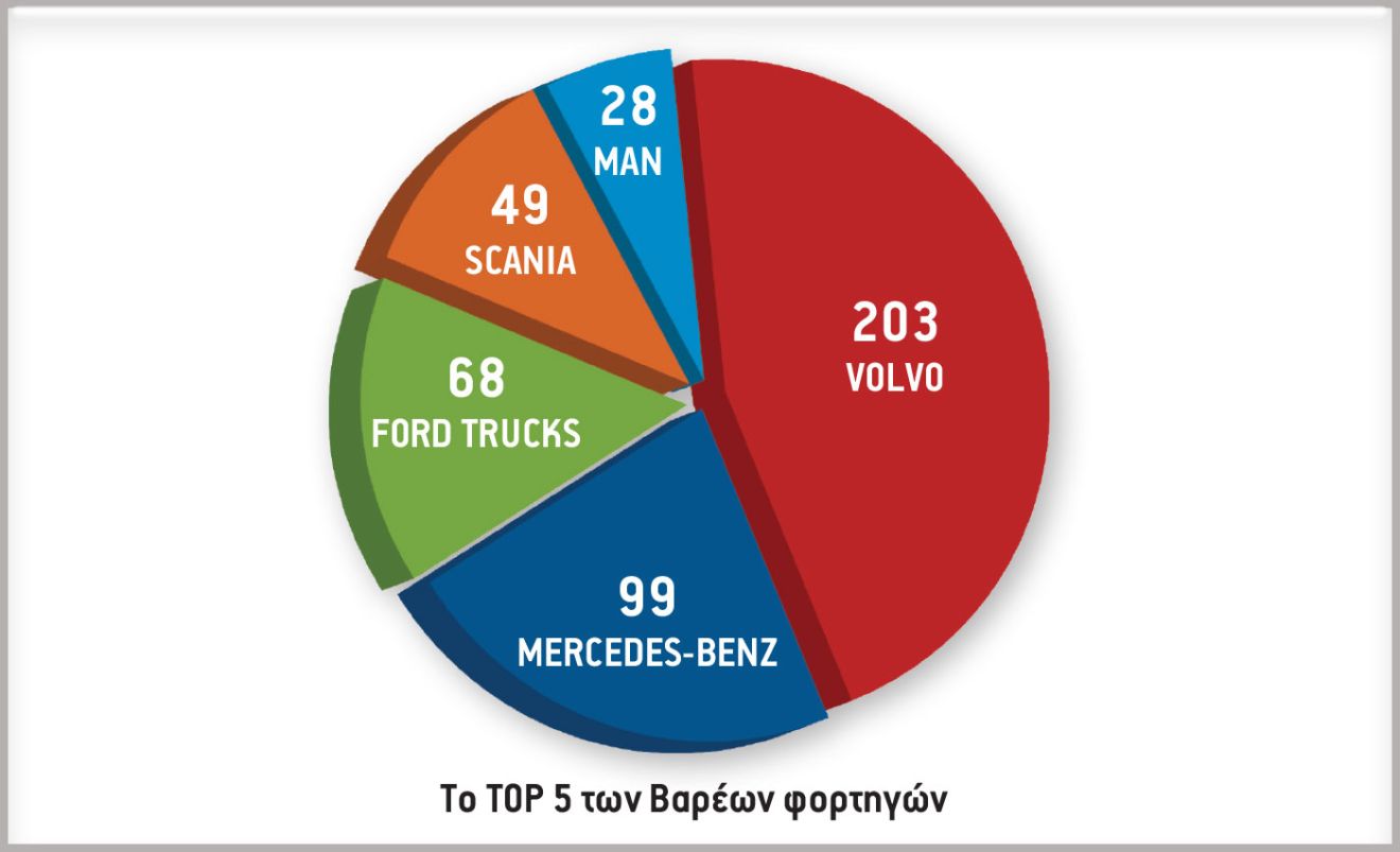 Το TOP 5 των ελαφρών επαγγελματικών