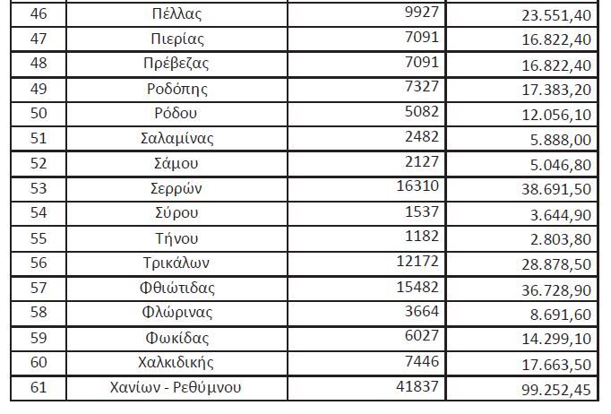 Οι αποζημιώσεις ΑμεΑ και Πολυτέκνων για όλα τα αστικά και υπεραστικά ΚΤΕΛ
