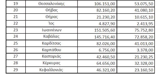 Οι αποζημιώσεις ΑμεΑ και Πολυτέκνων για όλα τα αστικά και υπεραστικά ΚΤΕΛ